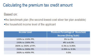 You household Income is going to determine the percentage of income you Insurance premiums will be.