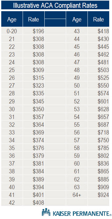 New Method for Calculating your Health Insurance Premiums